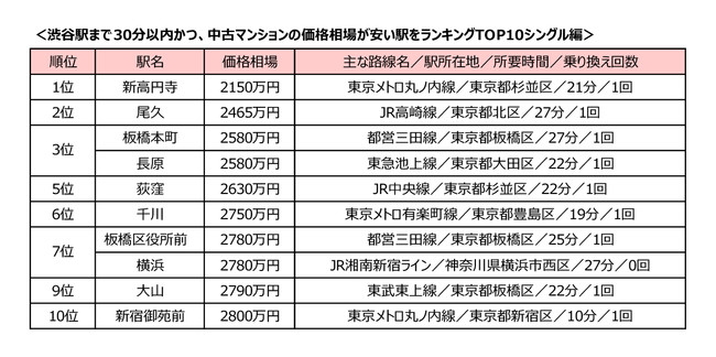 「渋谷駅」まで30分以内、中古マンション価格相場が安い駅ランキング 「シングル向け」1位は「新高円寺」！ 注目の駅は意外にも10位にランクインした「新宿御苑前」～SUUMOジャーナル調査～のサブ画像2