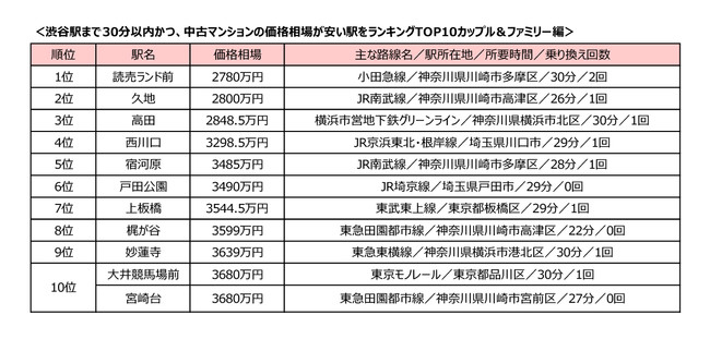 「渋谷駅」まで30分以内、中古マンション価格相場が安い駅ランキング 「シングル向け」1位は「新高円寺」！ 注目の駅は意外にも10位にランクインした「新宿御苑前」～SUUMOジャーナル調査～のサブ画像3