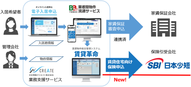 日本情報クリエイトとSBI日本少額短期保険株式会社との提携開始のお知らせのサブ画像2