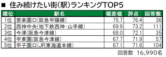 いい部屋ネット　「街の幸福度 ＆ 住み続けたい街ランキング ２０２１＜兵庫県版＞」（街の住みここちランキング特別集計）発表のサブ画像5