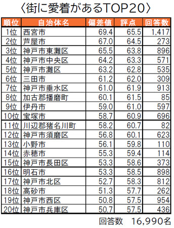 いい部屋ネット　「街の幸福度 ＆ 住み続けたい街ランキング ２０２１＜兵庫県版＞」（街の住みここちランキング特別集計）発表のサブ画像9