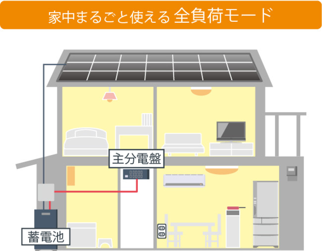 コンパクトサイズで使い方も選べる住宅向けハイブリッド蓄電システムの販売を開始のサブ画像5