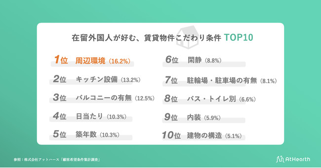 【不動産賃貸】に絡む、日本人・外国人比較調査の実態比較パート３のサブ画像2_人気条件TOP10