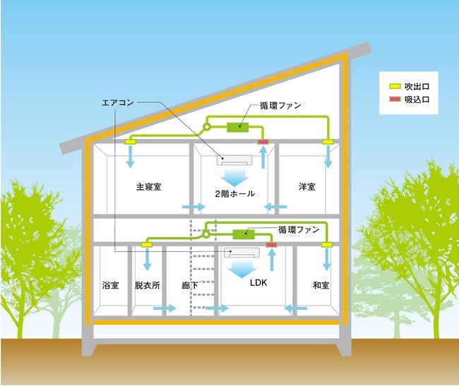 エアコン２台で家中を空調、高気密・高断熱住宅のエネージュＡが発売のサブ画像2