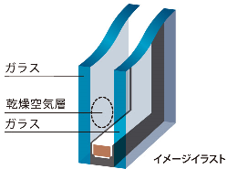 【JKK東京】CO2排出量実質ゼロへの取組みのサブ画像2_高い断熱性の複層ガラス