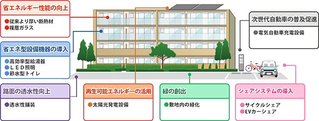 【JKK東京】CO2排出量実質ゼロへの取組みのサブ画像6_JKK 住宅における環境配慮の取組