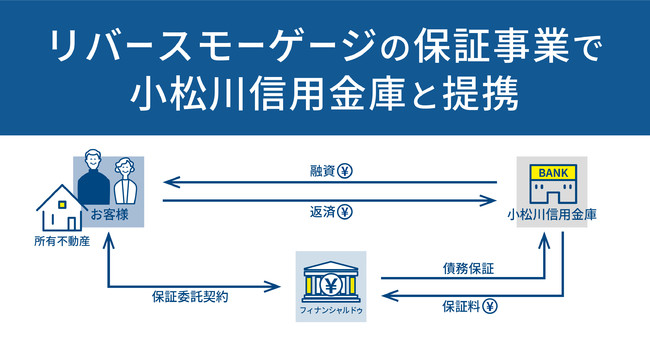 リバースモーゲージの保証事業で小松川信用金庫と提携のサブ画像1