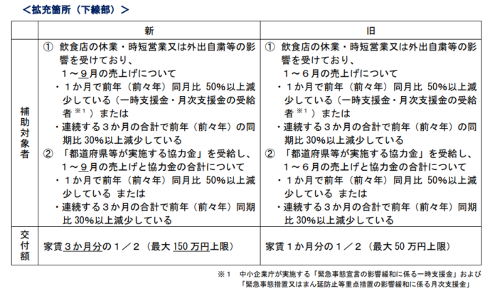 神戸市、コロナ禍長期化に伴う「家賃サポート緊急一時金」の再拡充のメイン画像
