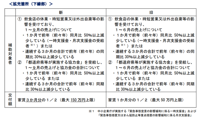 神戸市、コロナ禍長期化に伴う「家賃サポート緊急一時金」の再拡充のサブ画像1