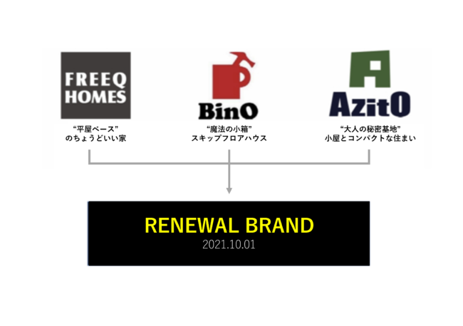 BinOが2021年10月1日に規格住宅3つのブランドを統合し、新たなスタートを発表のサブ画像1