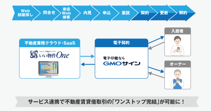 GMOグローバルサイン・HD：電子契約サービス「電子印鑑GMOサイン」と不動産業務クラウド・SaaS「ESいい物件One」がシステム連携開始のメイン画像