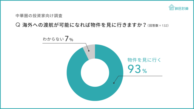 高まる日本不動産への投資意欲、中華圏の投資家93%が「海外への渡航が可能になれば、物件を見に行く」と回答のサブ画像1