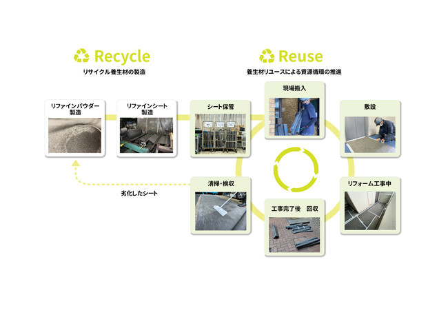【大京穴吹不動産】廃棄カーペットを再生した養生シートを導入のサブ画像3
