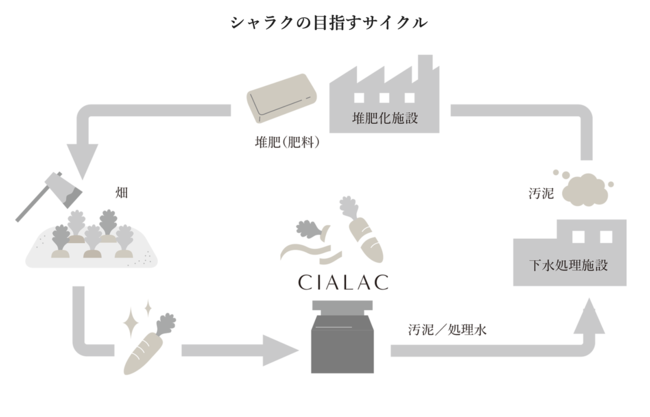 循環型社会を目指す、創業113年のニッコー(株)。自社製ディスポーザー「CIALAC」販売開始。のサブ画像4