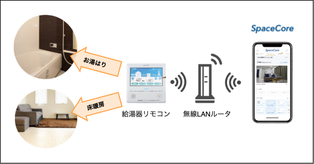 「SpaceCore」、大阪ガスの給湯器・床暖房と連携し住宅設備や家電とあわせてワンアプリでの操作が可能にのサブ画像2