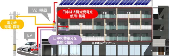 太陽光発電システムとEVを備えた店舗付賃貸住宅が完成のメイン画像