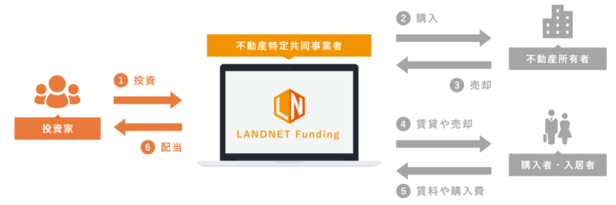 株式会社ランドネット、不動産クラウドファンディング『LANDNET Funding』第3号の募集開始のサブ画像3