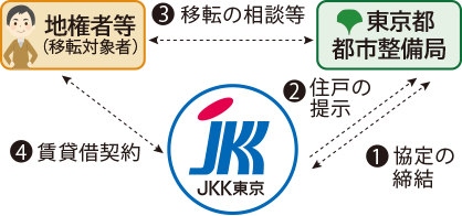 【JKK東京】行政等と連携した入居支援の取組　木造住宅密集地域整備推進に向けて移転先を提供のメイン画像