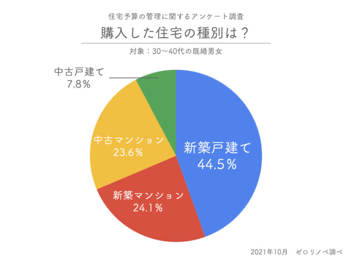 住宅購入者の約80％が「予算は自分で算出」。東京都在住30〜40代既婚男女に聞いた、購入した住宅種別と予算の算出方法など、住宅予算の管理に関するアンケート調査を実施。のメイン画像