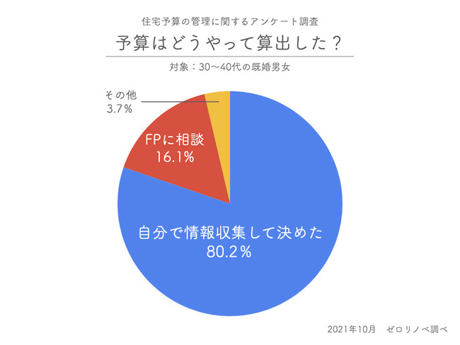 住宅購入者の約80％が「予算は自分で算出」。東京都在住30〜40代既婚男女に聞いた、購入した住宅種別と予算の算出方法など、住宅予算の管理に関するアンケート調査を実施。のサブ画像2