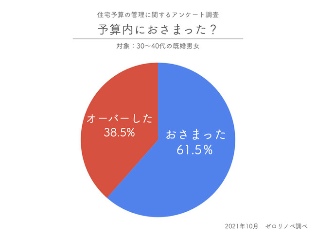 住宅購入者の約80％が「予算は自分で算出」。東京都在住30〜40代既婚男女に聞いた、購入した住宅種別と予算の算出方法など、住宅予算の管理に関するアンケート調査を実施。のサブ画像3
