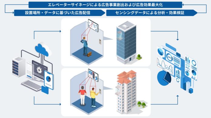 大日本印刷とサイバーエージェント　エレベーター業界におけるデジタル広告事業創出で業務提携のメイン画像