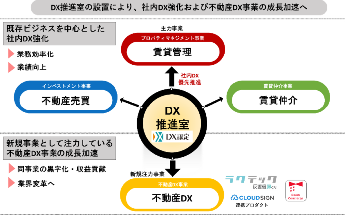 不動産DXを推進する株式会社アンビション DX ホールディングス『DX推進室』新設のお知らせのメイン画像