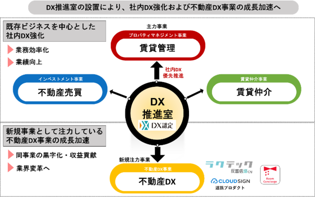 不動産DXを推進する株式会社アンビション DX ホールディングス『DX推進室』新設のお知らせのサブ画像1