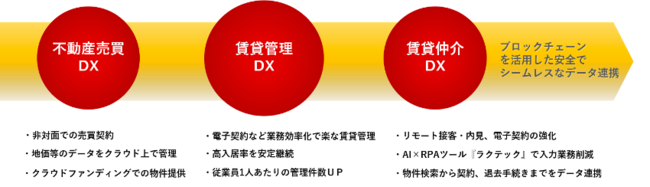不動産DXを推進する株式会社アンビション DX ホールディングス『DX推進室』新設のお知らせのサブ画像2