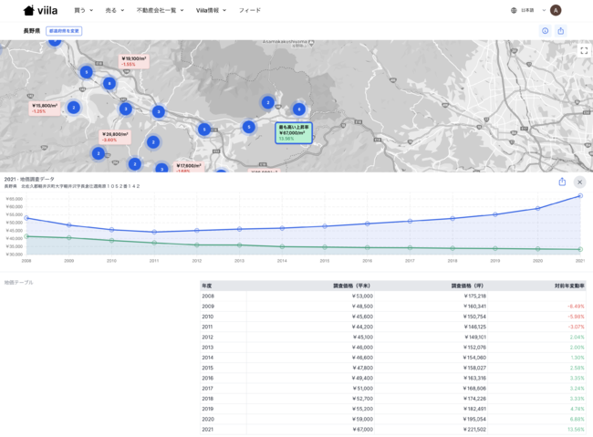 不動産プラットフォームViilaは全国の地価データが一目でわかるマップをリリースのサブ画像2