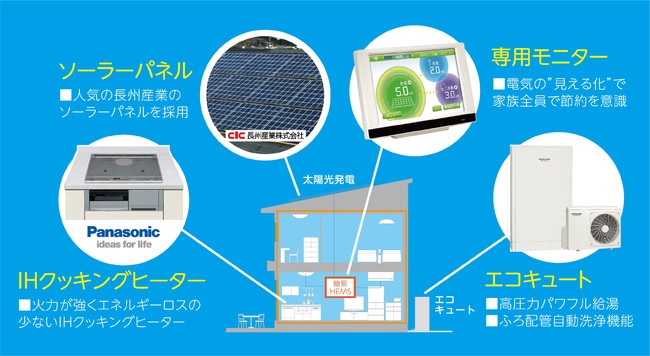 アイダ設計　太陽光発電システム×オール電化の家『ECO house Plus（エコハウスプラス）』　2021年11月6日（土）より発売開始のサブ画像2
