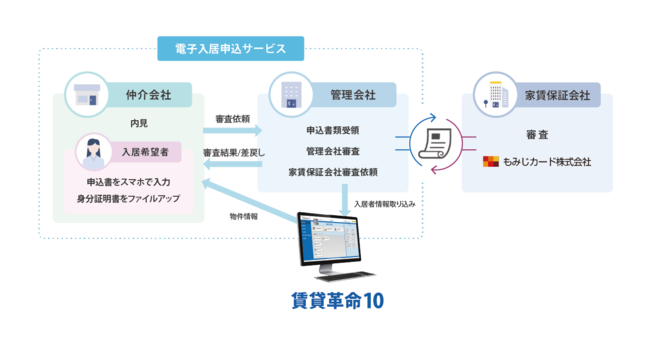 日本情報クリエイトが提供する「電子入居申込サービス」ともみじカード株式会社との提携開始のお知らせのサブ画像2
