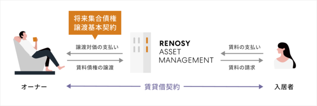 RENOSY、業界初※1の賃貸管理プラン「NEOインカム™」の提供を開始のサブ画像3_NEOインカム™（将来集合債権譲渡型賃料収受スキーム™）における、三者間の関係図