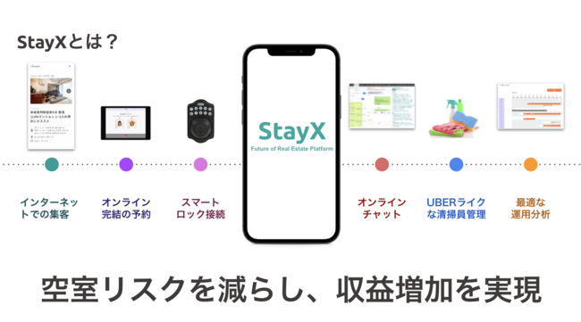 テクノロジーを用いた次世代の空間活用「StayX」をリリース。（11/26、スマート街づくりEXPOに出展）のサブ画像3