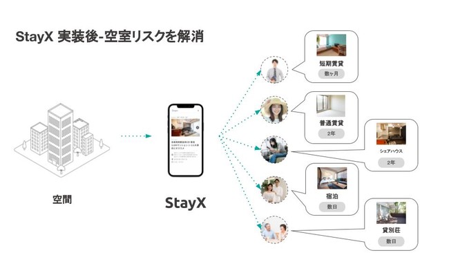 テクノロジーを用いた次世代の空間活用「StayX」をリリース。（11/26、スマート街づくりEXPOに出展）のサブ画像5