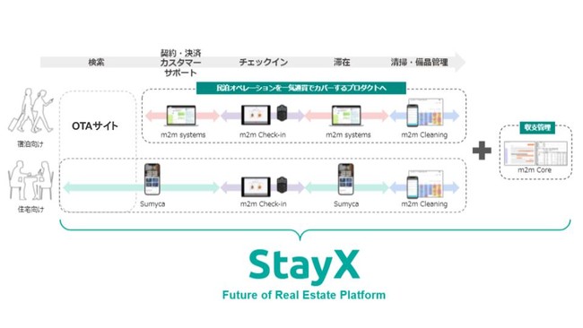 テクノロジーを用いた次世代の空間活用「StayX」をリリース。（11/26、スマート街づくりEXPOに出展）のサブ画像6