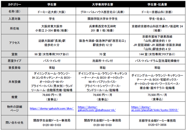 共立メンテナンス　学生寮・社員寮を2022年4月 関西・九州エリアに5棟オープンのサブ画像2_2022年4月オープン 関西・九州エリア物件概要