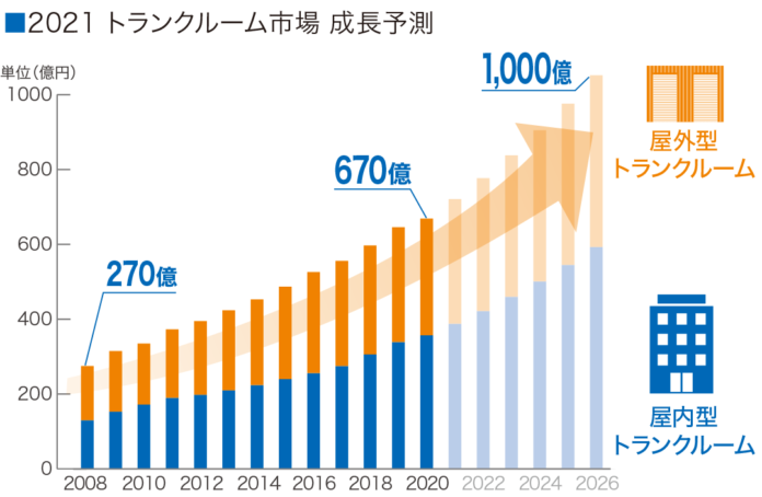 2021トランクルーム市場、過去10年で倍増の670億円へと拡大のメイン画像
