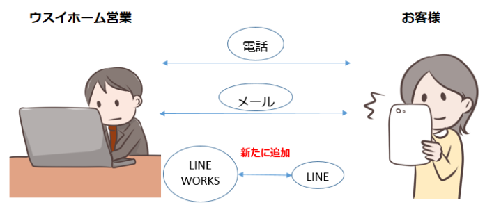 ビジネスチャットツール「LINE WORKS」導入によるコミュニケーション手段の拡充のメイン画像