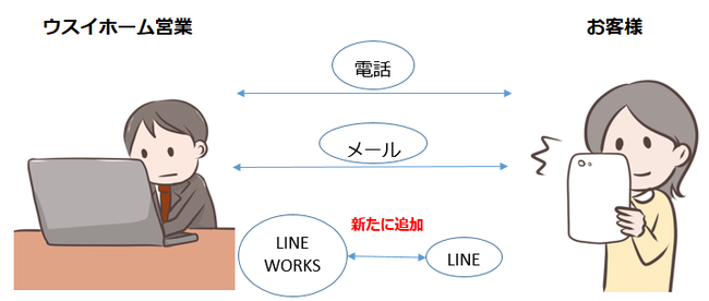 ビジネスチャットツール「LINE WORKS」導入によるコミュニケーション手段の拡充のサブ画像1