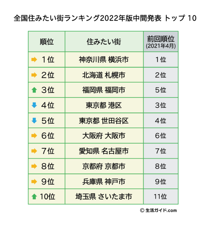 全国住みたい街ランキング2022年版の中間発表！戻りたい街ランキング2位の福岡市がランクアップのメイン画像