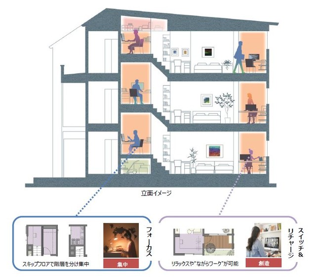 2か所のワークスペースが特徴のニューノーマルライフ賃貸住宅に3階建タイプが新登場「Belle Lead SkipHigh 2-worklabo 3階建」のサブ画像3