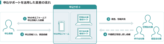賃貸物件の申込関連業務のデジタル化 「申込サポート by SUUMO」の提供開始―申込手続きの業務プロセス改善を支援―のサブ画像2