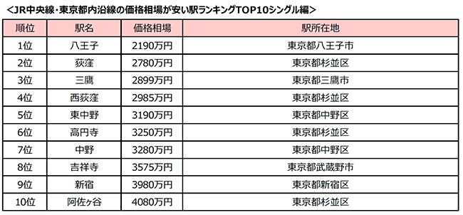 JR中央線（東京都内）の中古マンション価格相場が安い駅ランキング 注目はシングル編1位、カップル・ファミリー編でも2位を獲得した八王子駅！のサブ画像2