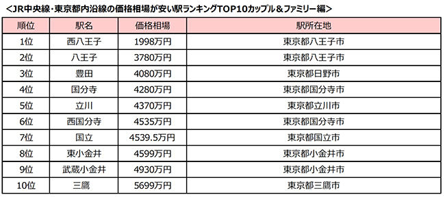 JR中央線（東京都内）の中古マンション価格相場が安い駅ランキング 注目はシングル編1位、カップル・ファミリー編でも2位を獲得した八王子駅！のサブ画像3