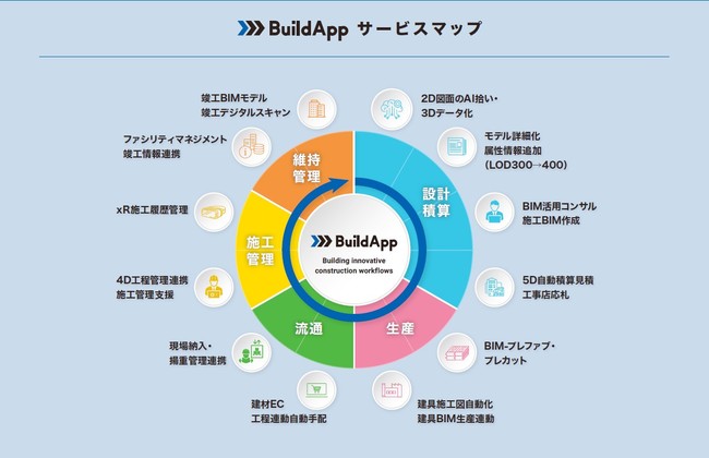 【第1回建設DX展出展レポート】BIM設計-生産-施工支援プラットフォーム「BuildApp（ビルドアップ）」、内装工事の業務効率化・脱炭素化に向けた体験ブースとVR活用が好評のサブ画像4_BuildAppのサービス群