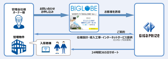 BIGLOBEとの連携により、ISPサービスの販売を強化のサブ画像2