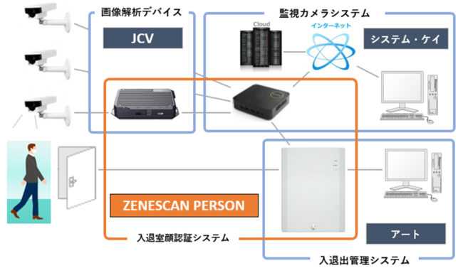 アートとシステム・ケイがJCV映像解析デバイス 「SenseNebula」とIPカメラを活用したアクセスセキュリティシステムを開発・商品化のサブ画像1_入退室顔認証システム「ZENESCAN PERSON（ゼネスキャンパーソン）」