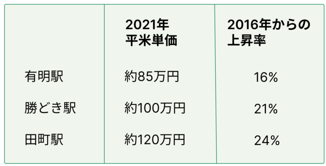 AIで視覚的に見る、東京の中古マンション価格のサブ画像8_表：値上がり率の比較