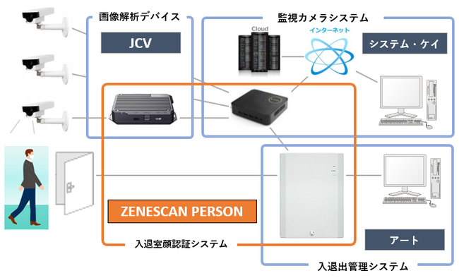 アート、日本コンピュータビジョン、システム・ケイ　3社協業新しいアクセスセキュリティ製品を開発、製品化へのサブ画像2